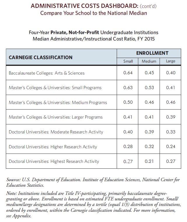 Administrative Costs Dashboard: Compare Your School to the National Median (continued). Four-Year Private, Not-for-Profit Undergraduate Institutions Median Administrative/Instructional Cost Ratio, Fiscal Year 2015. For baccalaureate colleges, ratio is 0.64 for small enrollment, 0.45 for medium enrollment, and 0.40 for large enrollment. For small programs at master’s colleges and universities, ratio is 0.63 for small enrollment, 0.53 for medium enrollment, and 0.41 for large enrollment. For medium programs at master’s colleges and universities, ratio is 0.50 for small enrollment, 0.46 for medium enrollment, and 0.46 for large enrollment. For larger programs at master’s colleges and universities, ratio is 0.41 for small enrollment, 0.41 for medium enrollment, and 0.39 for large enrollment. For doctoral universities with moderate research activity, ratio is 0.40 for small enrollment, 0.39 for medium enrollment, and 0.33 for large enrollment. For doctoral universities with higher research activity, ratio is 0.28 for small enrollment, 0.32 for medium enrollment, and 0.24 for large enrollment. For doctoral universities with highest research activity, ratio is 0.27 for small enrollment, 0.21 for medium enrollment, and 0.27 for large enrollment. Source: U.S. Department of Education Institute of Education Sciences, National Center for Education Statistics. Note: Institutions included are Title IV participating, primarily baccalaureate degree granting or above. Enrollment is based on estimated full-time equivalent undergraduate enrollment. Small/medium/large designations are determined by a tertile (equal 1/3) distribution of institutions, ordered by enrollment, within the Carnegie classification indicated.